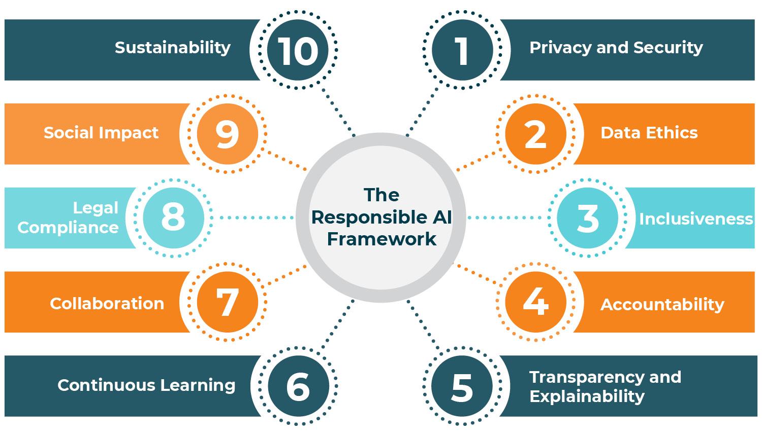 Responsible AI is more than a policy document: OAIC aligned privacy controls, bias and security testing, and a human in the loop for high impact decisions